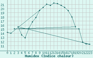 Courbe de l'humidex pour Brilon-Thuelen