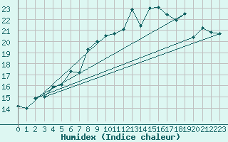 Courbe de l'humidex pour Manston (UK)