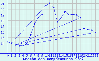 Courbe de tempratures pour Muehldorf