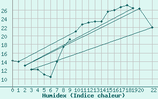 Courbe de l'humidex pour Ernage (Be)