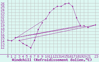 Courbe du refroidissement olien pour Tozeur