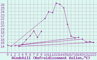 Courbe du refroidissement olien pour Sombor