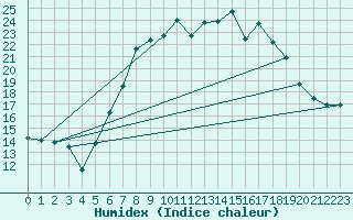 Courbe de l'humidex pour Herstmonceux (UK)