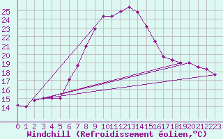 Courbe du refroidissement olien pour De Bilt (PB)