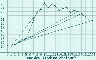 Courbe de l'humidex pour Kevo