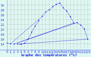 Courbe de tempratures pour Ulm-Mhringen