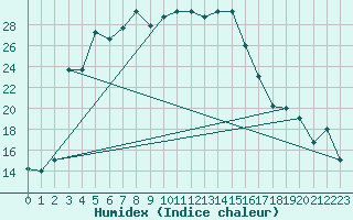 Courbe de l'humidex pour Van