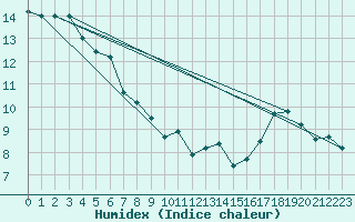 Courbe de l'humidex pour Pau (64)