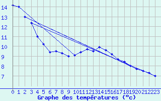 Courbe de tempratures pour Saltdal