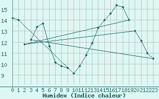 Courbe de l'humidex pour Mont-Aigoual (30)