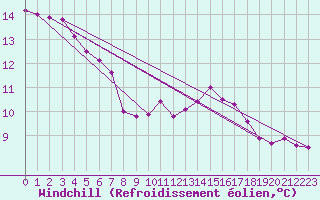 Courbe du refroidissement olien pour Florennes (Be)