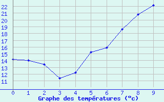 Courbe de tempratures pour Wien Unterlaa