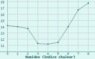 Courbe de l'humidex pour Weingarten, Kr. Rave