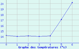 Courbe de tempratures pour Storforshei