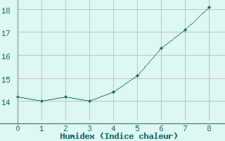 Courbe de l'humidex pour Genthin