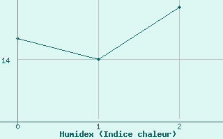 Courbe de l'humidex pour Torpup A