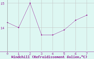 Courbe du refroidissement olien pour Quiberon-Arodrome (56)