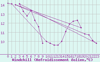 Courbe du refroidissement olien pour Rekdal