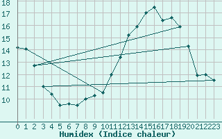Courbe de l'humidex pour Clermont-Ferrand (63)