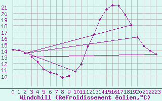 Courbe du refroidissement olien pour Monts-sur-Guesnes (86)