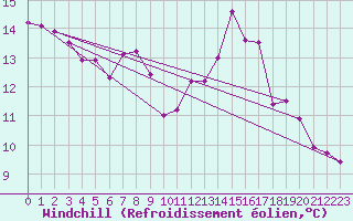 Courbe du refroidissement olien pour Mirebeau (86)