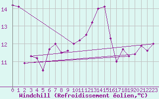 Courbe du refroidissement olien pour Saint-Girons (09)