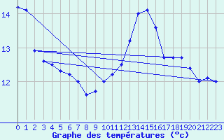 Courbe de tempratures pour Saint-Girons (09)