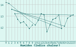 Courbe de l'humidex pour Pointe de Chassiron (17)