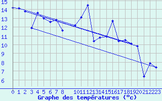 Courbe de tempratures pour Herrera del Duque