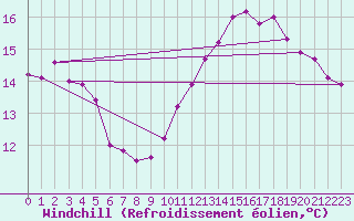 Courbe du refroidissement olien pour La Rochelle - Le Bout Blanc (17)