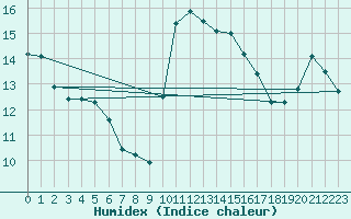 Courbe de l'humidex pour Saint-Clment-de-Rivire (34)