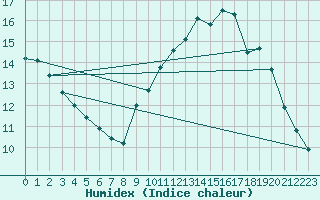 Courbe de l'humidex pour Lobbes (Be)