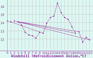 Courbe du refroidissement olien pour Puissalicon (34)