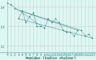 Courbe de l'humidex pour Ploudalmezeau (29)