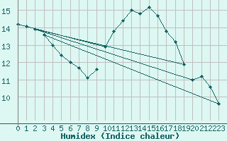 Courbe de l'humidex pour Le Horps (53)