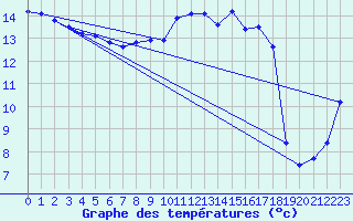 Courbe de tempratures pour Trawscoed