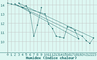 Courbe de l'humidex pour Pilatus