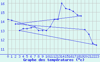 Courbe de tempratures pour Ploudalmezeau (29)