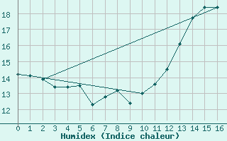 Courbe de l'humidex pour Punta Del Este