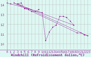 Courbe du refroidissement olien pour Puissalicon (34)
