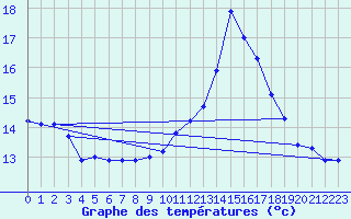 Courbe de tempratures pour Tours (37)