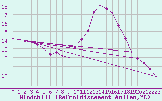Courbe du refroidissement olien pour Douelle (46)