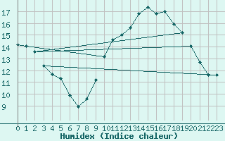 Courbe de l'humidex pour Limoges (87)