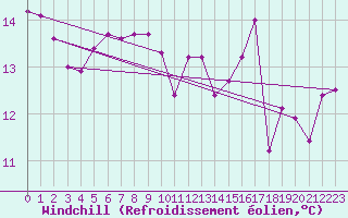 Courbe du refroidissement olien pour Poliny de Xquer