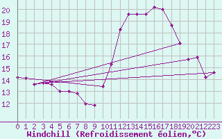 Courbe du refroidissement olien pour Pointe de Socoa (64)