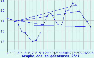 Courbe de tempratures pour Beitem (Be)