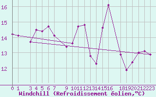 Courbe du refroidissement olien pour El Oued