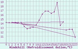 Courbe du refroidissement olien pour Hd-Bazouges (35)