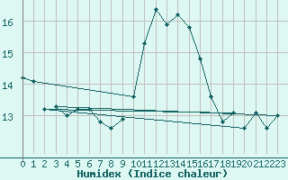 Courbe de l'humidex pour Ile du Levant (83)