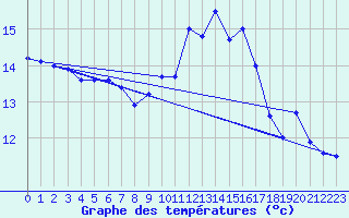 Courbe de tempratures pour Lanvoc (29)